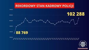 Rekordowy stan zatrudnienia – 102 288 funkcjonariuszy pełni służbę w polskiej Policji!